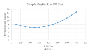 PV size vs payback